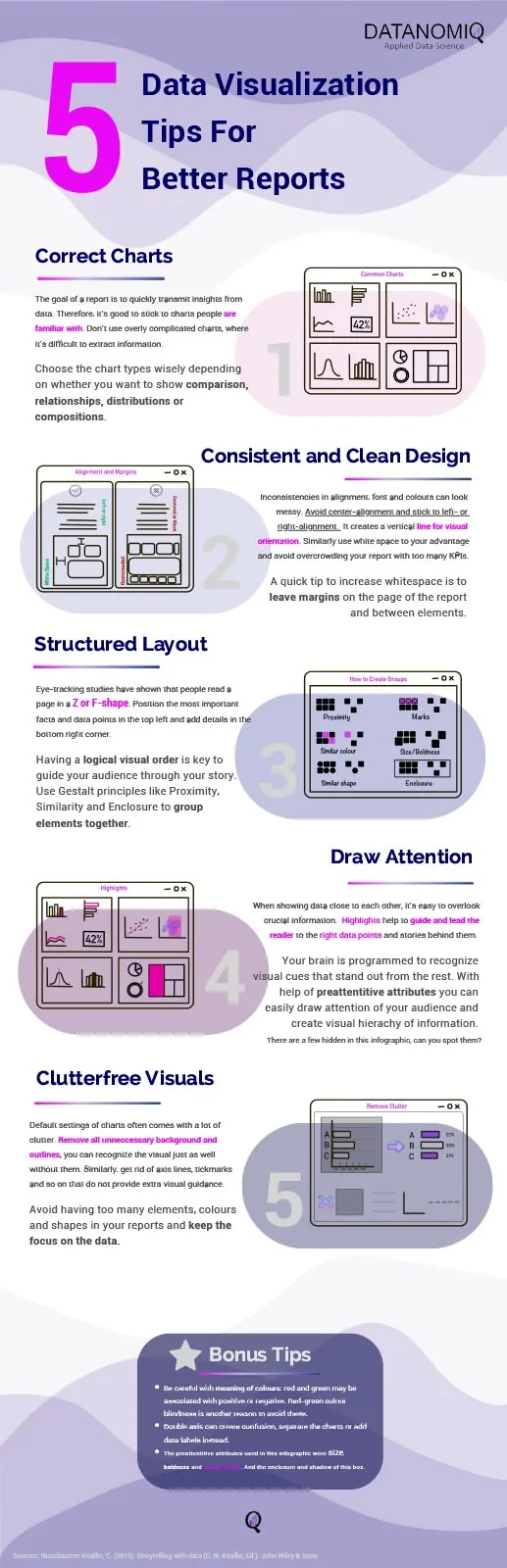 Infografik von DATANOMIQ mit fünf Tipps zur Datenvisualisierung für bessere Reports: passende Diagramme, konsistentes Design, strukturiertes Layout, Aufmerksamkeit lenken, aufgeräumte Visualisierungen