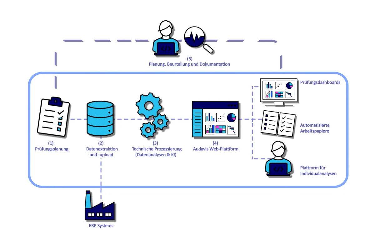 Prozessdiagramm der AUDAVIS-Plattform: Prüfungsplanung, Datenextraktion und Upload aus ERP-Systemen, technische Prozessierung mit Datenanalysen und KI, Web-Plattform mit Prüfungsdashboards, automatisierten Arbeitspapieren und Individualanalysen sowie Planung, Beurteilung und Dokumentation durch den Prüfer