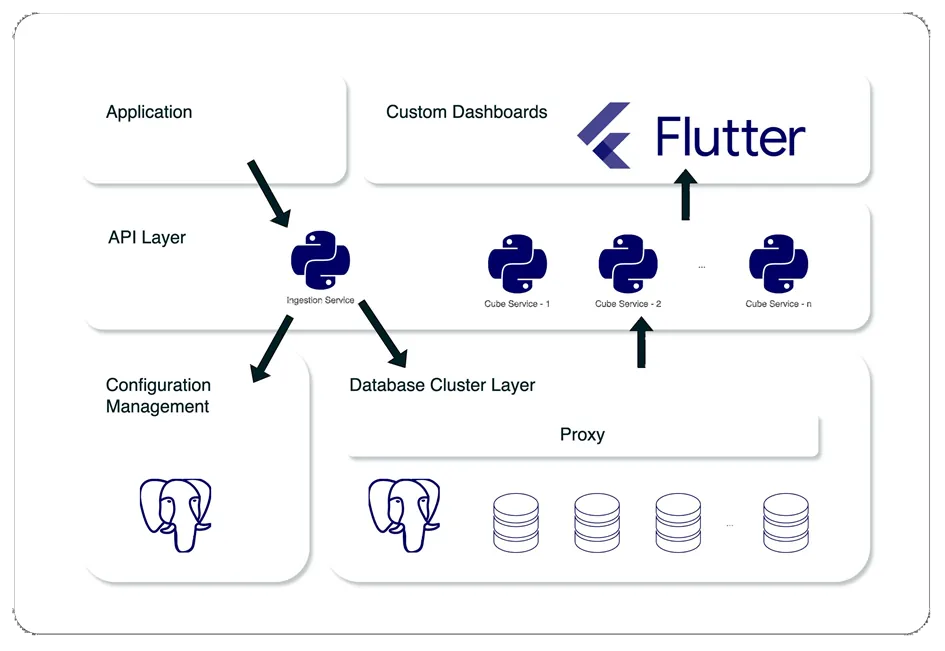 Architekturdiagramm der AUDAVIS-Plattform: Application und Custom Dashboards in Flutter, API-Layer mit Ingestion Service und Cube Services in Python, Configuration Management sowie Database Cluster Layer mit PostgreSQL-Datenbanken hinter einem Proxy