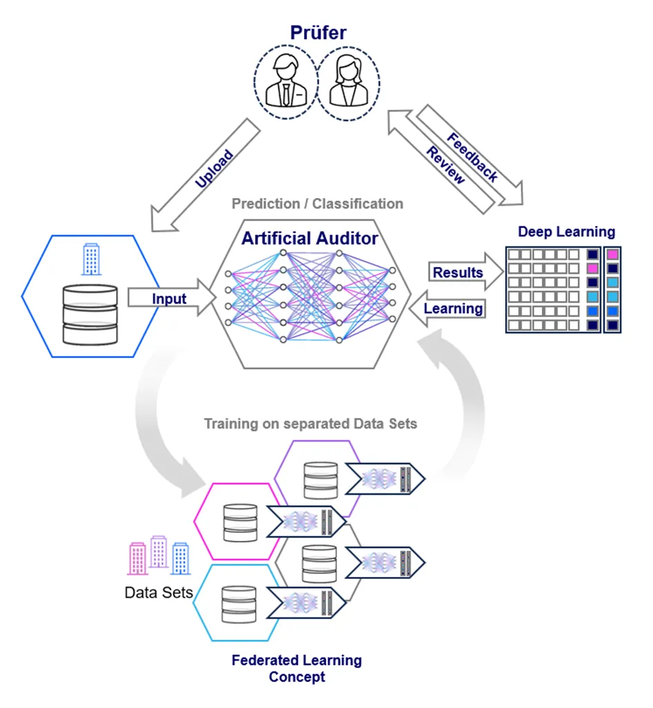 Schaubild zum Federated-Learning-Konzept: Prüfer laden Daten hoch und geben Feedback, der Artificial Auditor als neuronales Netz klassifiziert die Eingaben, das Deep-Learning-Modell wird auf getrennten Datensätzen mehrerer Mandanten trainiert