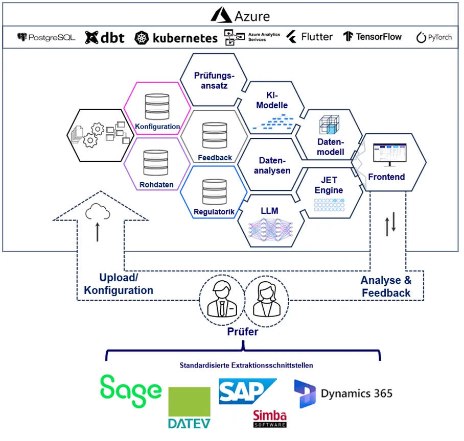 Übersicht der AUDAVIS-Plattform auf Azure: Technologie-Stack mit PostgreSQL, dbt, Kubernetes, Flutter, TensorFlow und PyTorch, Bausteine von Rohdaten, Konfiguration, Feedback und Regulatorik über Datenmodell, KI-Modelle, JET Engine und LLM bis zum Frontend sowie standardisierte Extraktionsschnittstellen zu Sage, DATEV, SAP, Simba und Dynamics 365